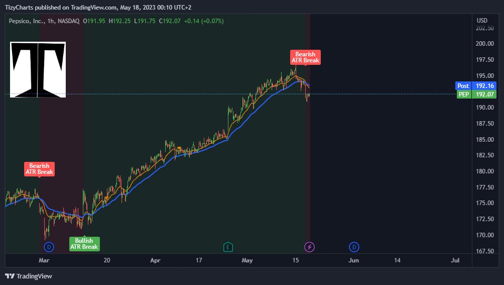 $PEP, 1 hour

Berish ATR + Bearish crossover

The last bullish wave created a +13%

Waiting for a good PriceAction

tradingview.com/x/LGGuAyLH/