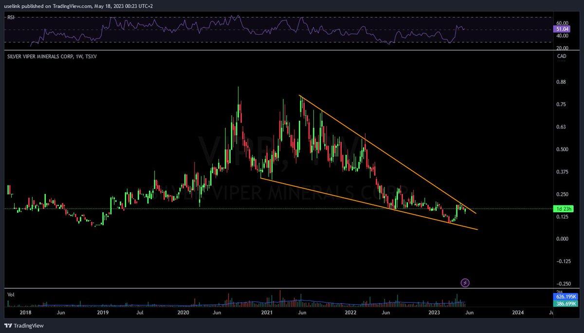 uselinkinv's tweet photo. $VIPR #silverviper 1W;
up 17% today
Nearing the apex of the massive wedge
#silver $XAGUSD https://t.co/7G1jHAP8eM
