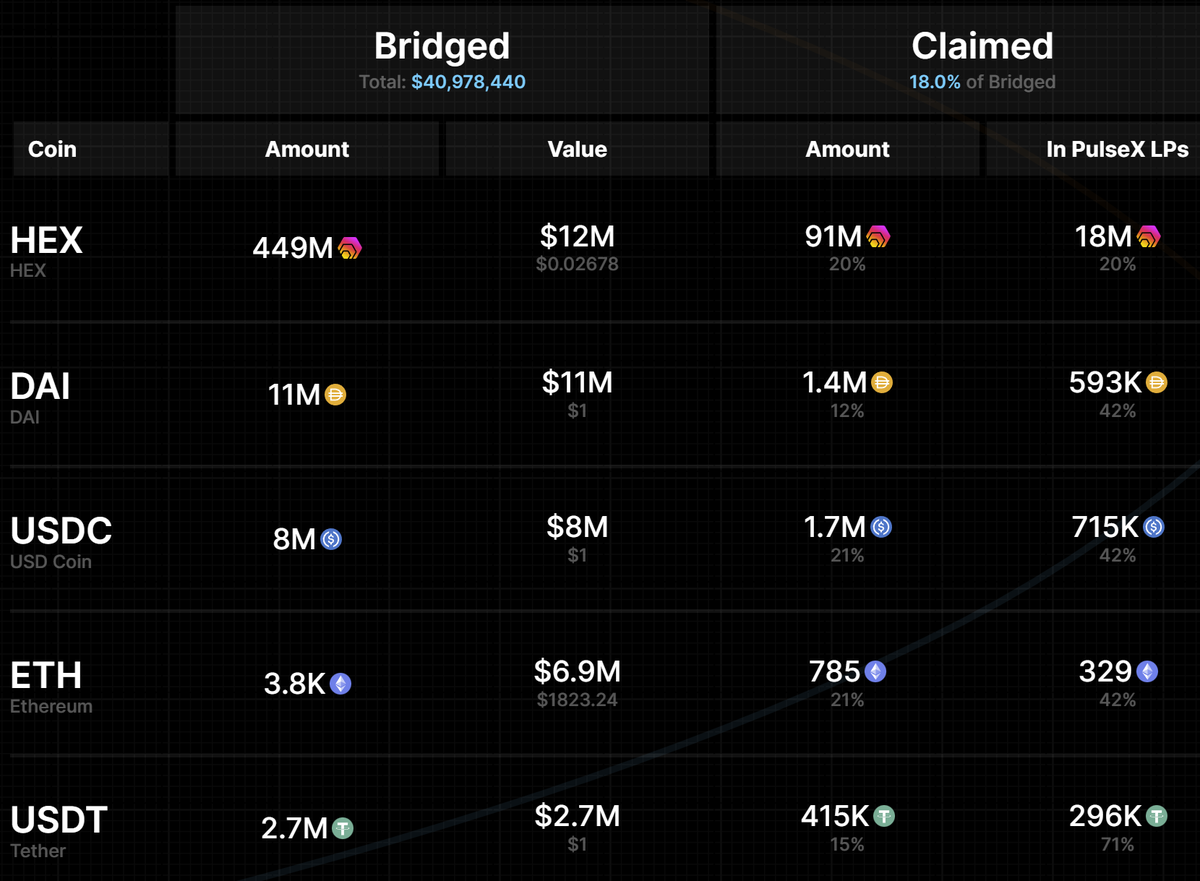 I like that more coins are coming out of the bridge than are entering it. Clearing the queue is a work in progress.