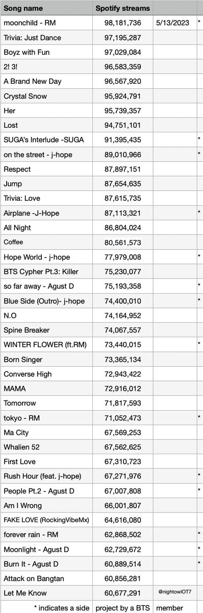 Anpangirl21's tweet photo. — [🗞️] Algunas de las canciones de BTS que están cerca de llegar a las 100M de reproducciones en Spotify. Si planean actualizar o crear una playlist para ‘ANGEL Pt.1’ ya saben que añadir.

PD: Incrementemos reproducciones en sus trabajos tanto en solitario como grupales @BTS_twt https://t.co/aAZgffPDp1