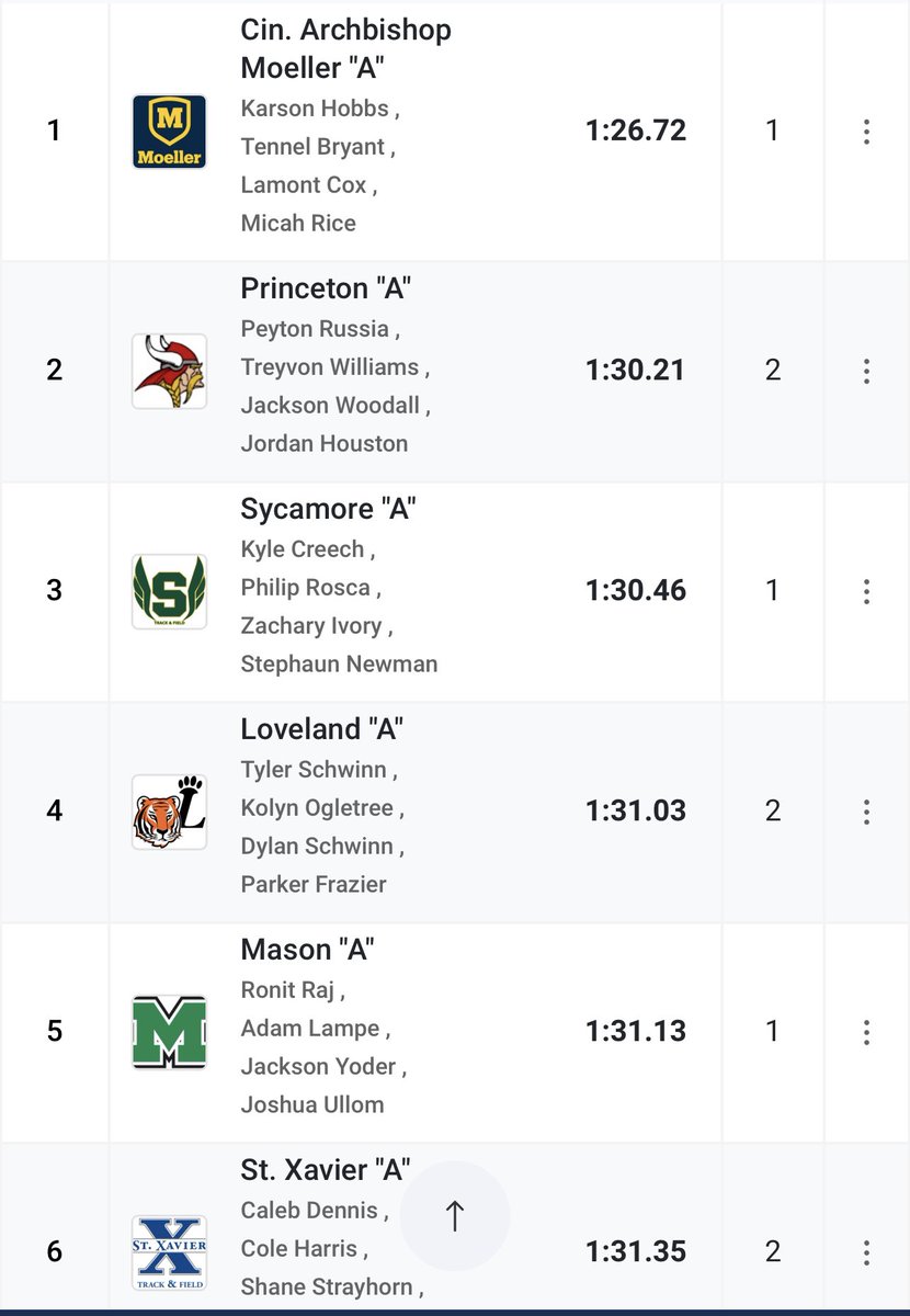 CoachFrankRusso's tweet photo. District Championship Prelims: 800m relay @MoellerTrack @KarsonHobbs @TennelB @Cox_Lamont08 @MicahWeaponX advance to Friday’s Finals with the fastest qualifying time 1:26.72⏱️
#BigMoeSpeed💨 https://t.co/IGNNY0VI71