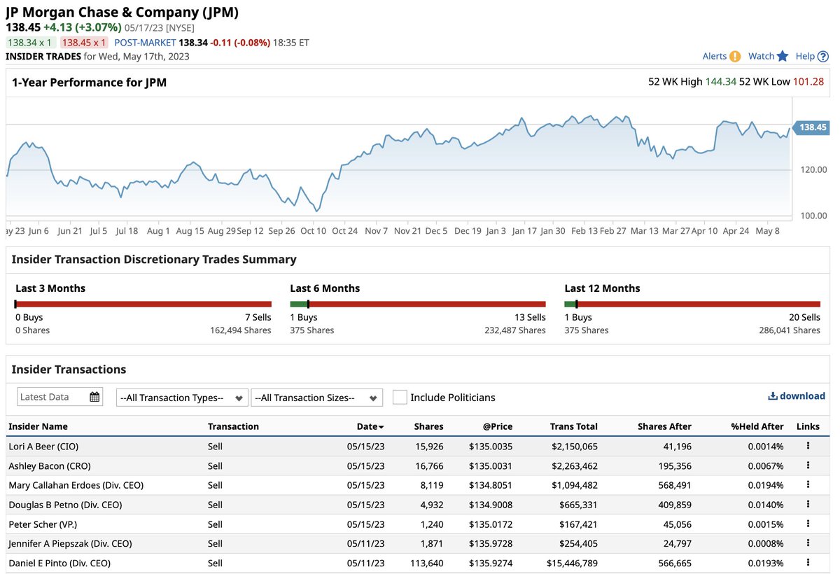 Barchart on Twitter "JPM Insider Trading Alert 🚨 JP insiders
