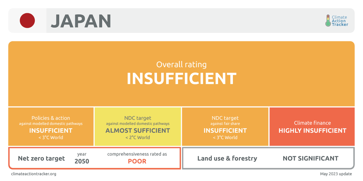 COUNTRY ANALYSIS: #G7 host #Japan is projected to miss its 2030 target &amp; is the only #G7 country intending to build new #coal plants, jeopardising #G7 pledges to decarbonise the power sector by 2035. 
We give it an overall rating of "Insufficient"
bit.ly/CAT_JPN
