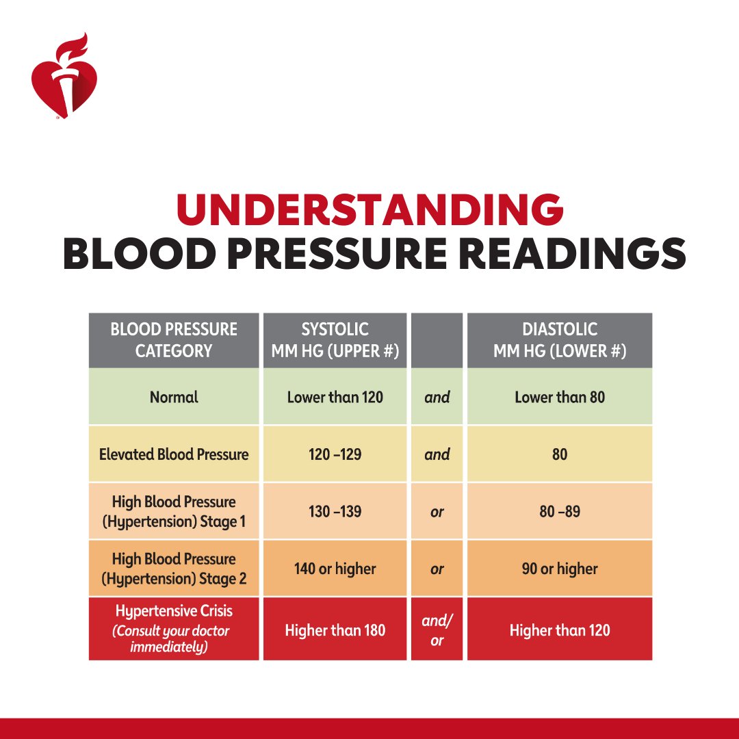 Nearly half of American adults have high blood pressure, putting them at higher risk for stroke and heart disease. The only way to know if your BP is in a normal range is to measure it. #WorldHypertensionDay #StrokeMonth
