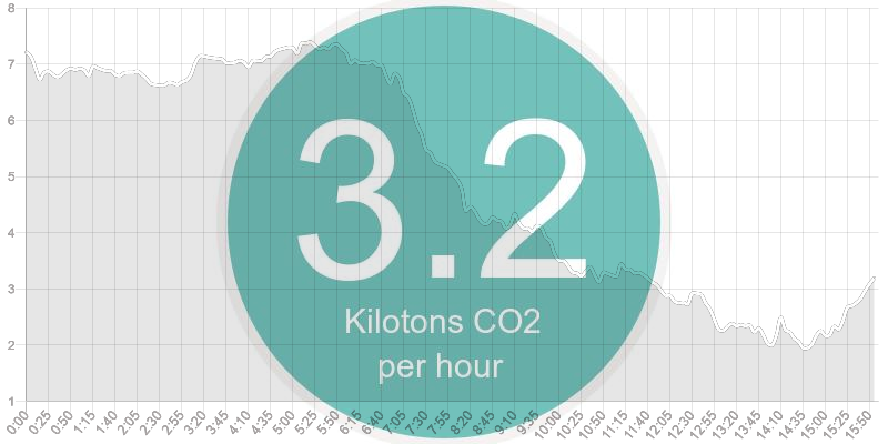 CA’s solar panels just started to get shaded and people started using more power. The grid’s emissions will spike heavily soon and triple the CO2 being put out per hour. Don’t forget to be extra careful to save power during dinner time today.