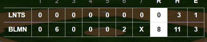 BASEBALL FINAL
Bloomington South 8, Linton 0
Panthers (18-8) get 3-hitter from Justin Zaleski and big second inning against IU-Kokomo signee Luke McDonald. Brayden Blevins goes 2-3, Ben Ridner 2-2 and Dillon Elkins blasts a 3-run homer. Nico Walters adds 2-run pinch hit double.