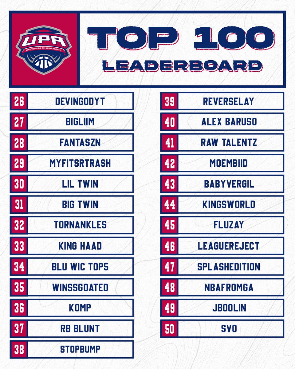UnifiedProAm's tweet photo. 🏆📊 UPA PLAYER LEADERBOARDS 📊🏆

Presenting Top 100 UPA Player Leaderboards Post-Draft 1.0. The points system rewards money won, semifinals appearances, finals appearances, and earned awards. Both consoles included.