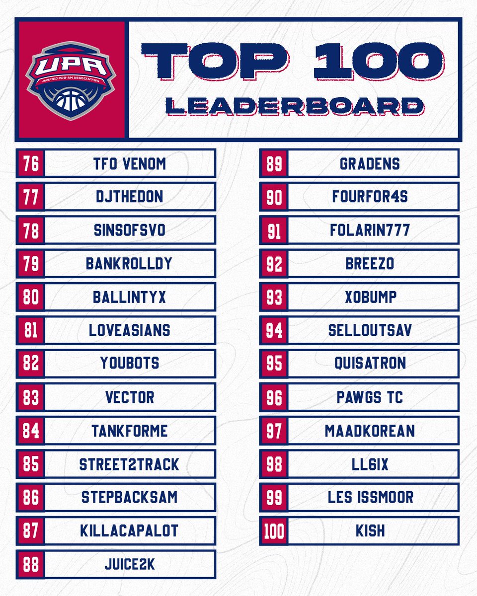 UnifiedProAm's tweet photo. 🏆📊 UPA PLAYER LEADERBOARDS 📊🏆

Presenting Top 100 UPA Player Leaderboards Post-Draft 1.0. The points system rewards money won, semifinals appearances, finals appearances, and earned awards. Both consoles included.