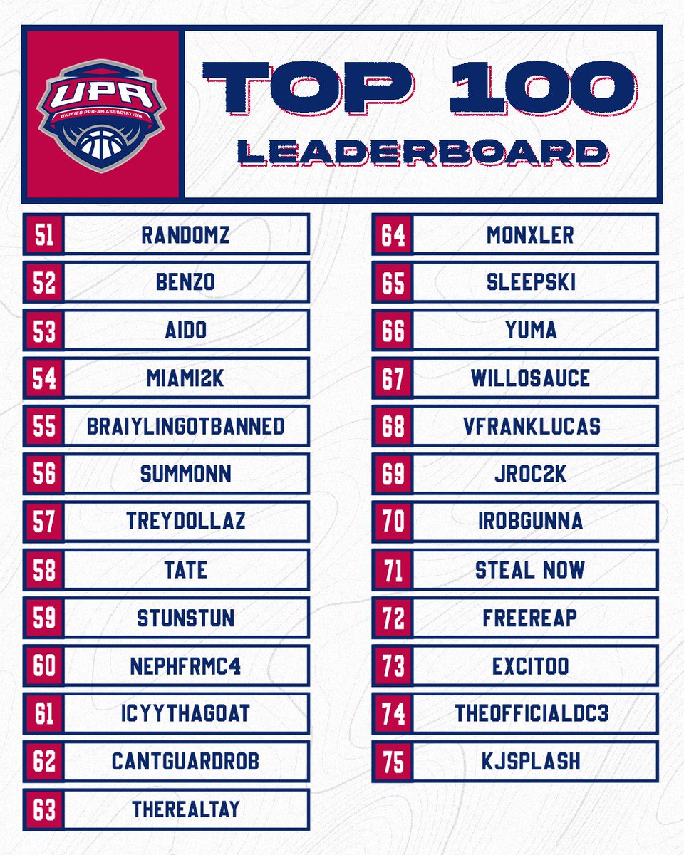 UnifiedProAm's tweet photo. 🏆📊 UPA PLAYER LEADERBOARDS 📊🏆

Presenting Top 100 UPA Player Leaderboards Post-Draft 1.0. The points system rewards money won, semifinals appearances, finals appearances, and earned awards. Both consoles included.