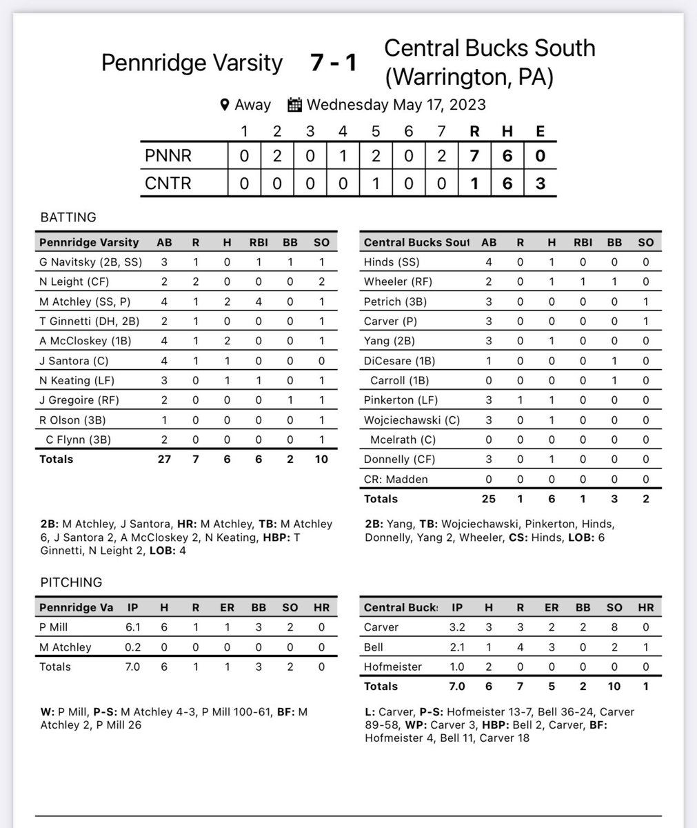Pennridge Baseball (@pridgebaseball) on Twitter photo Rams with the W in the season finale
<a href="/PatMill13/">Patrick Mill</a> threw a gem
<a href="/mattatchley_/">Matt Atchley</a> was 2-4 with a double and a HR with 4RBI
Navitsky <a href="/santora_joey/">Joey Santora</a> <a href="/NoahKeating16/">Noah Keating</a> @AshtonMcCloske2 contributed at the plate
Santora also threw out his 20th basestealer of the season Rams with the W in the season finale
<a href="/PatMill13/">Patrick Mill</a> threw a gem
<a href="/mattatchley_/">Matt Atchley</a> was 2-4 with a double and a HR with 4RBI
Navitsky <a href="/santora_joey/">Joey Santora</a> <a href="/NoahKeating16/">Noah Keating</a> @AshtonMcCloske2 contributed at the plate
Santora also threw out his 20th basestealer of the season