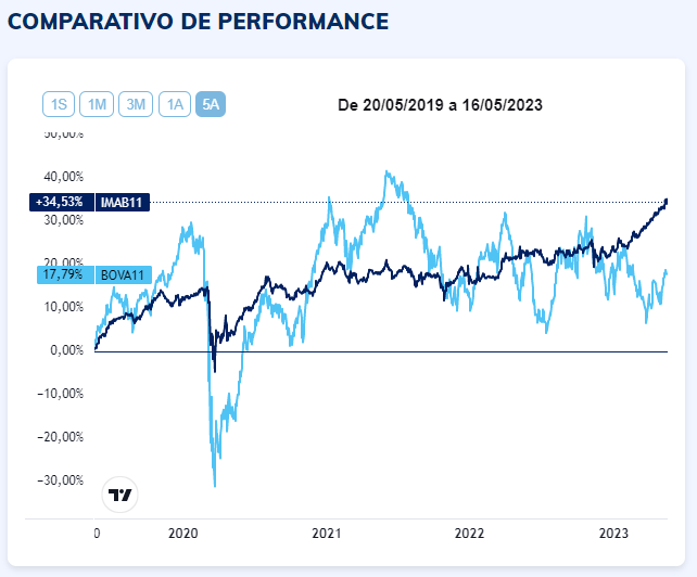 ArthurVallePhD's tweet photo. #IMAB11, #ETF #Itaú de #títulos #IPCA+ do #tesourodireto completando 4 anos
Na minha opinião, o melhor dos #ETFs de #ativos #brasileiros da #bolsa
Você concorda?
Fonte do gráfico: @B3 (bora #investir) IMAB11 x #IBOV's #BOVA11
PS: Siga-me para mais conteúdo como esse
#trendset https://t.co/kvIjsl35HZ