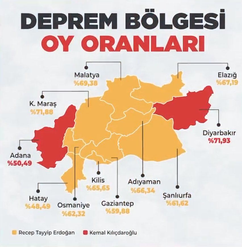 Rad_tek_bey's tweet photo. Devlet, milletinin yanındaymış ki. Deprem bölgesinde ezici bir destek gelmiş. Demek ki sosyal medya da algı yapan kanı bozuklar. Gene, gene ve gene yalan söylemişler... Allah devletimize zeval vermesin🤲🤲🤲 https://t.co/KomEkeAIji