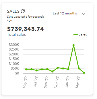 JustHumeToGo's tweet image. I&apos;ve struggled with whether to share this for a long time. I hate bragging, and I hate seeing other people brag. I do however, really want to inspire others to take a step out of their comfort zone. 

Two years ago I was a middle-school teacher bringing in about 70k a year. I…