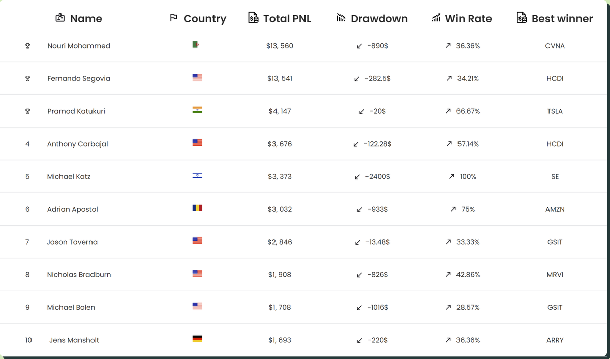 TradeThePool's tweet photo. Our Top 10 performers of the @TradethePool & @ChatwithTraders championship.

Nouri Mohammed is still in the first place and it looks like our CEO is doing good as well.

Stay updated on Chat With Traders community and Trade The Pool Discord

#stocks #stockstrading #stockstraders #propfirm