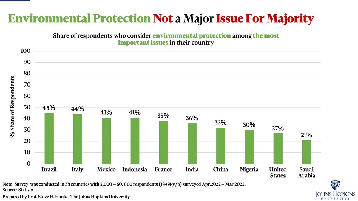 #EconWatch: In an international survey carried out by Statista Consumer Insights, only 20-45 % of respondents said that they considered environmental protection a major issue for their country. There seems to be a disconnect between the int'l chattering classes and voters.