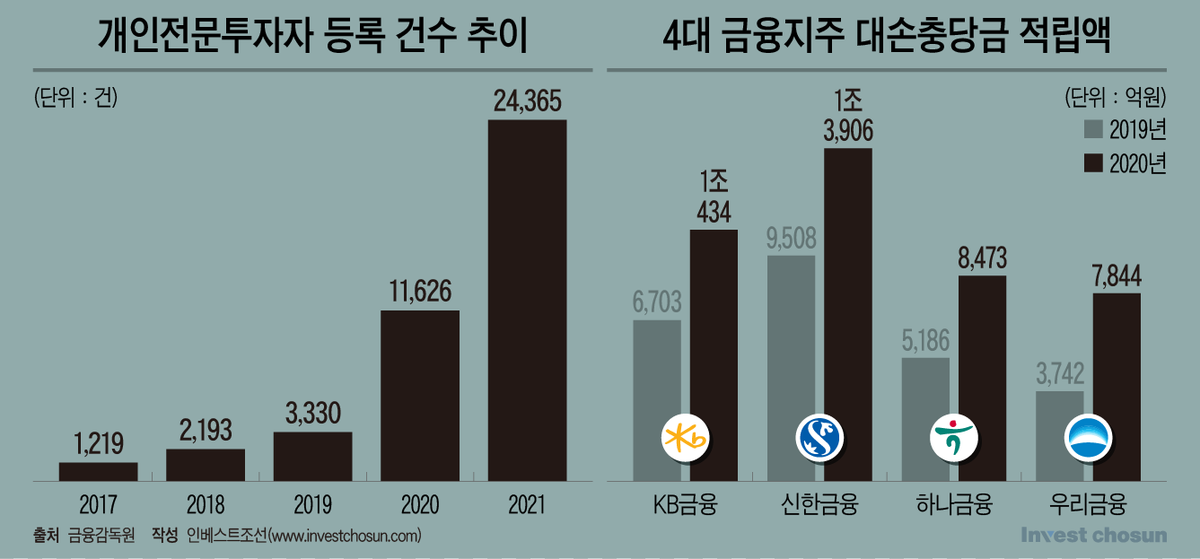 SG사태서도 드러난 '손실의 사회화'...줄소송의 종착지는 '정부'? investchosun.com/site/data/html… / 2019년 이후 DLFㆍ라임사태 거치며 '원금 보장'이 '뉴 노멀'돼... '자기책임 원칙' 명문화 목소리