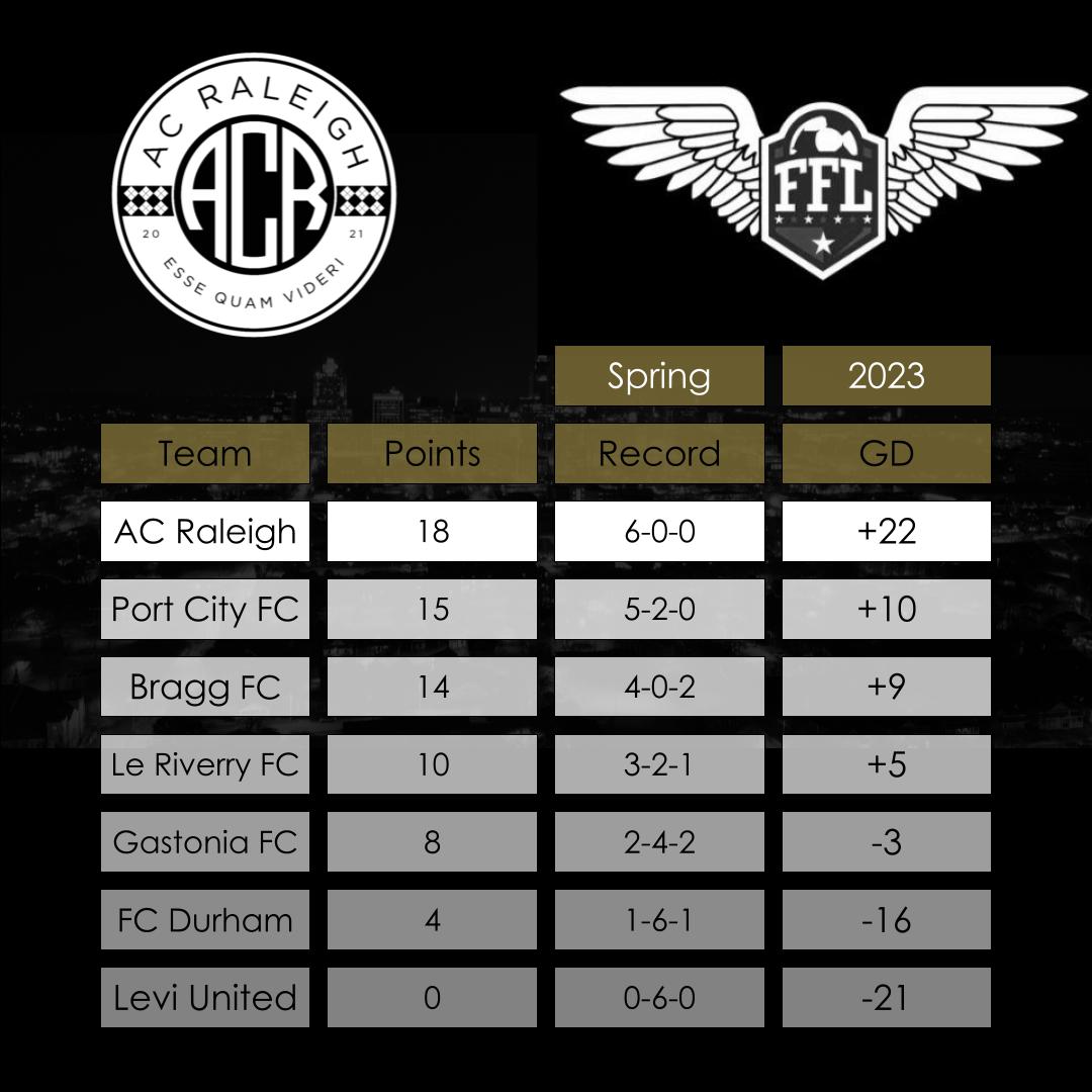 AC_Raleigh's tweet photo. Updated look at what we have left remaining this season.

Note the few games we must reschedule.

Only a couple home matches left to go! Make sure you get out to a match before the end of this season and support Raleigh's newest club, ranked 1st in VAL by @ncsoccershow! https://t.co/n5G98hptOt