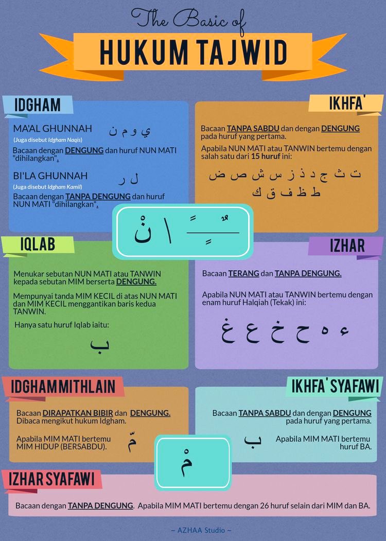 The basic of Hukum Tajwid 📝