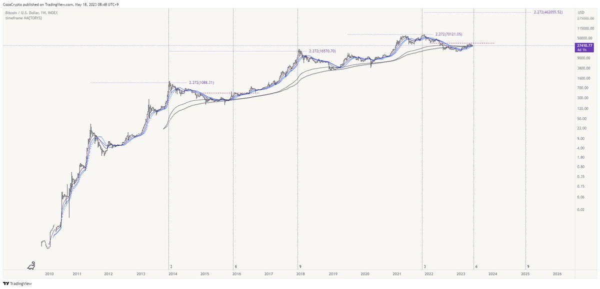 CozaCrypto's tweet photo. #Bitcoin https://t.co/ICozEranTI