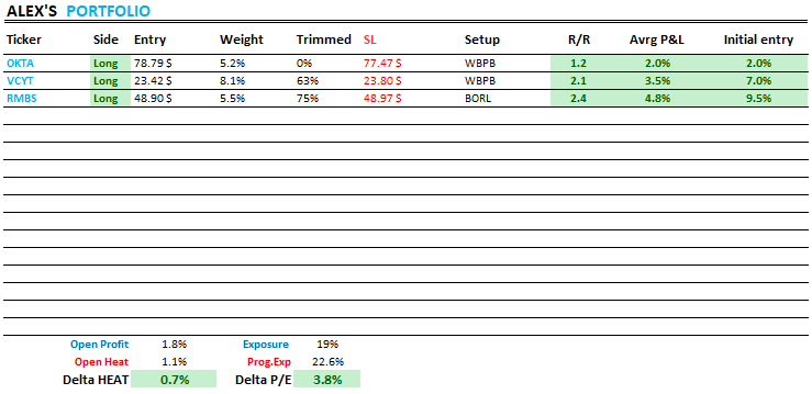 05/17 - #PTPortfolioUpdate🛡️

New: $OKTA
Hold: $RMBS $VCYT
Closed: 

PT_UL Exposure Model turned ORANGE today and allowed me to initiate a new pilot position in OKTA. We might get a GREEN signal tomorrow if PTSI crosses the 10dma. Stay tuned!

HAGN!! ✌️