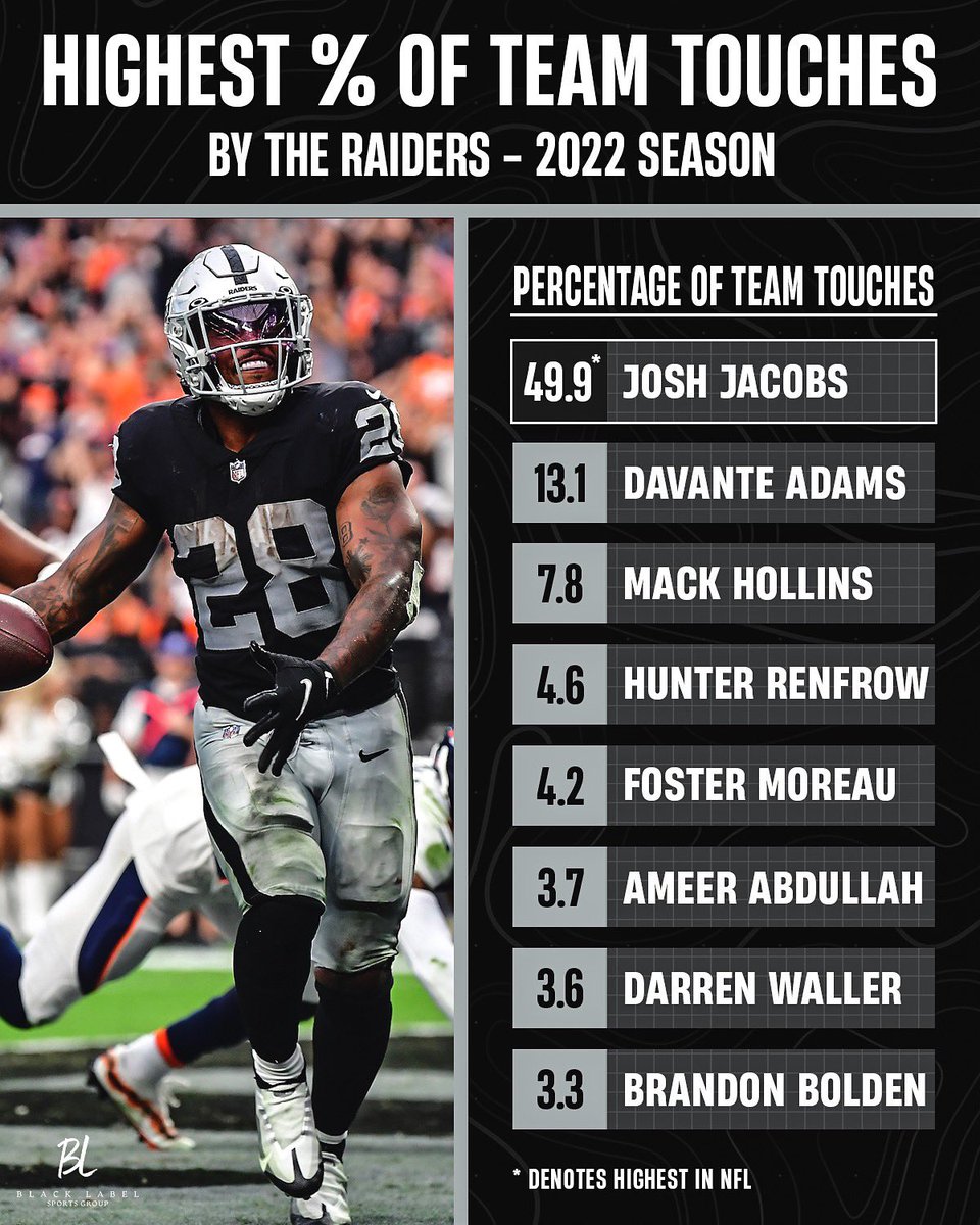 How important is <a href="/iAM_JoshJacobs/">Josh Jacobs</a> to the @raiders offense?

👆Answer: He is HALF of their ENTIRE offense👇

🚨HIGHEST % of touches in NFL🚨

Adams (28mil APY)
Renfrow (15.85mil APY)
Waller (17mil APY)
Jacobs (?) 🤔

#raidersnation #raidersfootball #raiders4life #markdavis