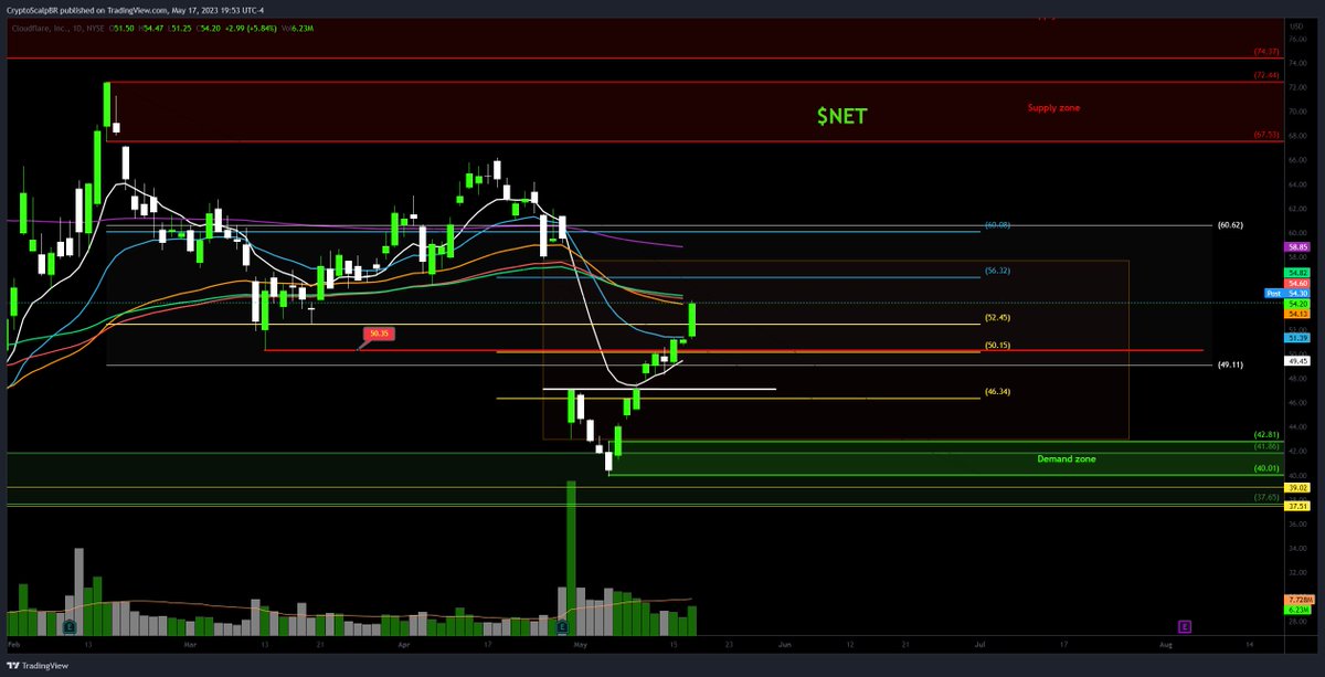 cryptonita_TA's tweet photo. $AAPL $AMZN $NET $TSLA 
Daily chart updates
#tradingstrategies #investing #tradingtips #stocks #StockMarket #OptionsTrading #stockanalysis #BolsadeValores #MercadoFinanceiro #priceaction #AnáliseTécnica #Ações #stocktrading #daytrading #stockcharts #marketanalysis #technicalanalysis