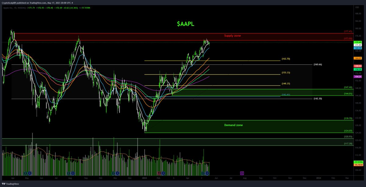 cryptonita_TA's tweet photo. $AAPL $AMZN $NET $TSLA 
Daily chart updates
#tradingstrategies #investing #tradingtips #stocks #StockMarket #OptionsTrading #stockanalysis #BolsadeValores #MercadoFinanceiro #priceaction #AnáliseTécnica #Ações #stocktrading #daytrading #stockcharts #marketanalysis #technicalanalysis