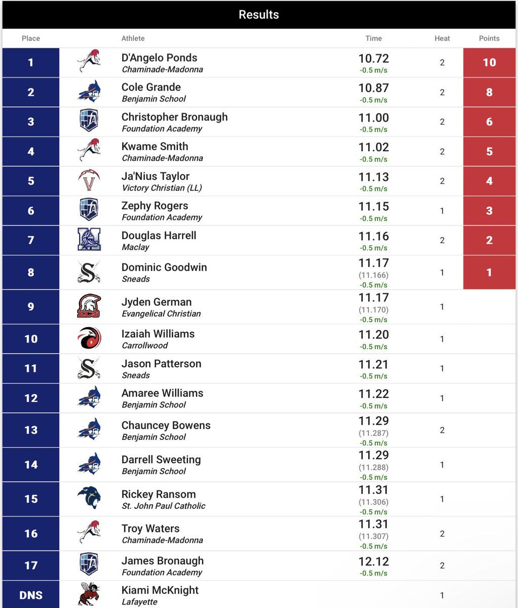 Our top two (2) finishers in the boys 100 meter dash for the <a href="/FHSAA/">FHSAA</a> 1A state championship:

🥇<a href="/DangeloPondss/">D’Angelo Ponds</a> - 10.72 sec. 🏆

🥈<a href="/colegrande23/">Cole Grande</a> - 10.87 sec.

Notable:🏅<a href="/kwamesmith11_/">Kwame Smith</a> - 11.02 sec.

<a href="/CMLions_Sports/">C-M Lions Athletics</a> <a href="/TBSAthletics1/">Benjamin School Athletics</a> @ljbsaun