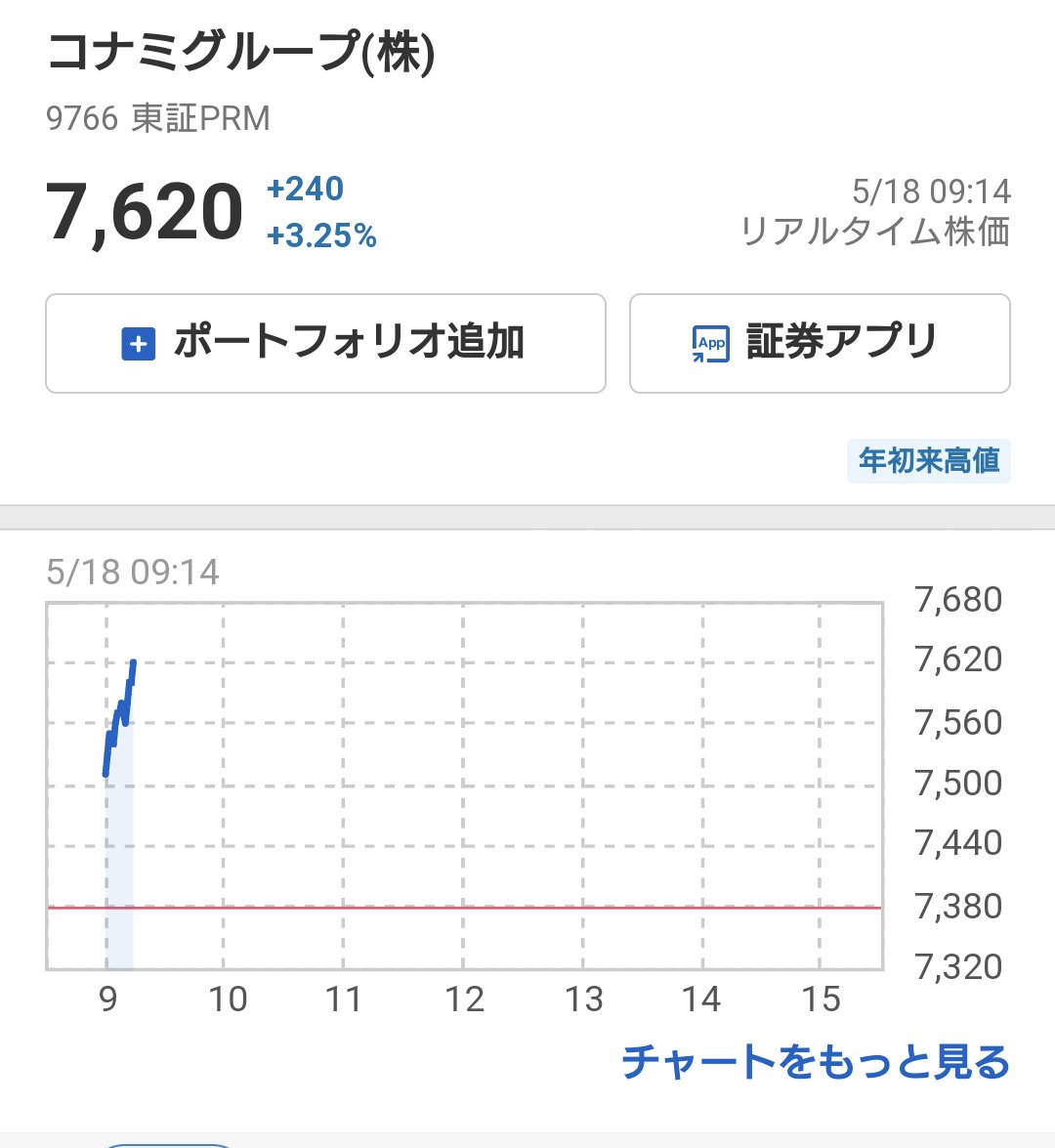 [情報] KONAMI股票上漲3.25%