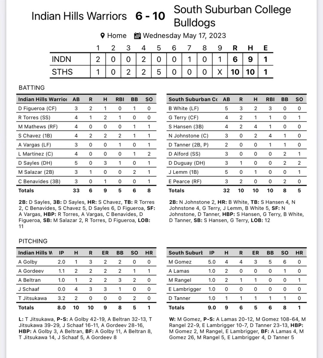 Dogs Win! Advance to the winners bracket of the district tournament Dogs 10 Indian Hills 6 Gomez gets the W Bullpen 4IP 2ER White 2-5 HR(8) Hansen 4-4 Johnstone 2 Doubles 4RBI Will play Wabash Valley at 3PM tomorrow