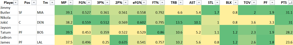 zideline's tweet photo. Every remaining team's #1 guy. All efficient, all well-rounded https://t.co/RTe86lZco1