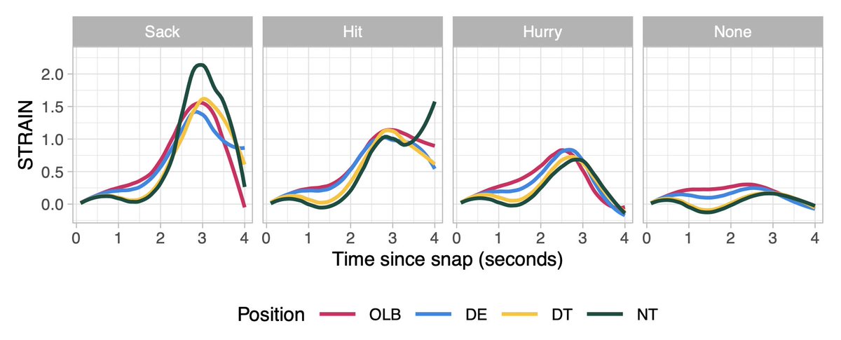 Very excited to announce new #NFL #sportsanalytics paper (arxiv.org/abs/2305.10262) ​#HereComesTheSTRAIN #GetStrained, building upon original #BigDataBowl work by <a href="/statsinthewild0/">statsinthewild</a> <a href="/qntkhvn/">qntkhvn</a> (x.com/qntkhvn/status…) with the following key updates: [1/4]