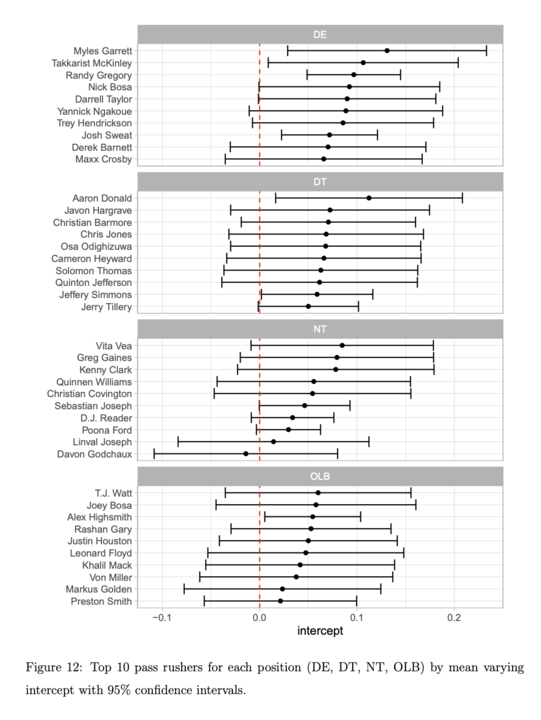 Multilevel model for play-level STRAIN: measuring how much each pass rusher contributes to the observed average STRAIN, controlling for pass blockers, QB, and play-level variables. Pass rusher rankings based on random intercepts can subsequently be obtained. [3/4]
