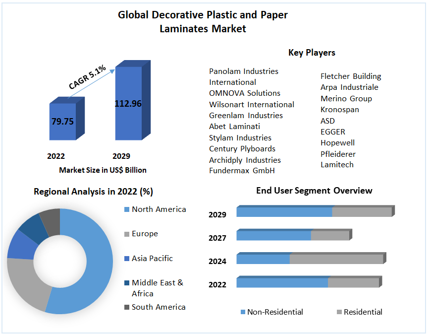 Annumaximize's tweet photo. The #decorative plastic and #paper laminates market refers to the #industry that #produces and sells laminated #sheets made from #plastic and paper materials, #primarily used for #decorative purposes.
Know More @ https://t.co/dd6y8WTHgG https://t.co/6meOXVg3o4