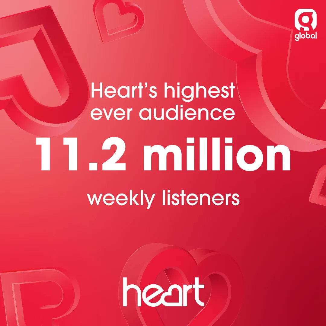The feel good factor of <a href="/thisisheart/">Heart</a> reaches a record-breaking 11.2 million loyal listeners across the UK every week. The UK’s biggest commercial radio brand once again ❤️ #RAJAR 
 
Listen on <a href="/GlobalPlayer/">Global Player</a> 📲