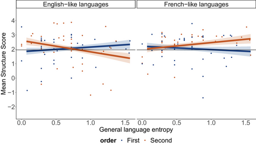 Bilingual experience impacts how artificial languages  are learned in iterated learning experiments 
onlinelibrary.wiley.com/doi/10.1111/co…