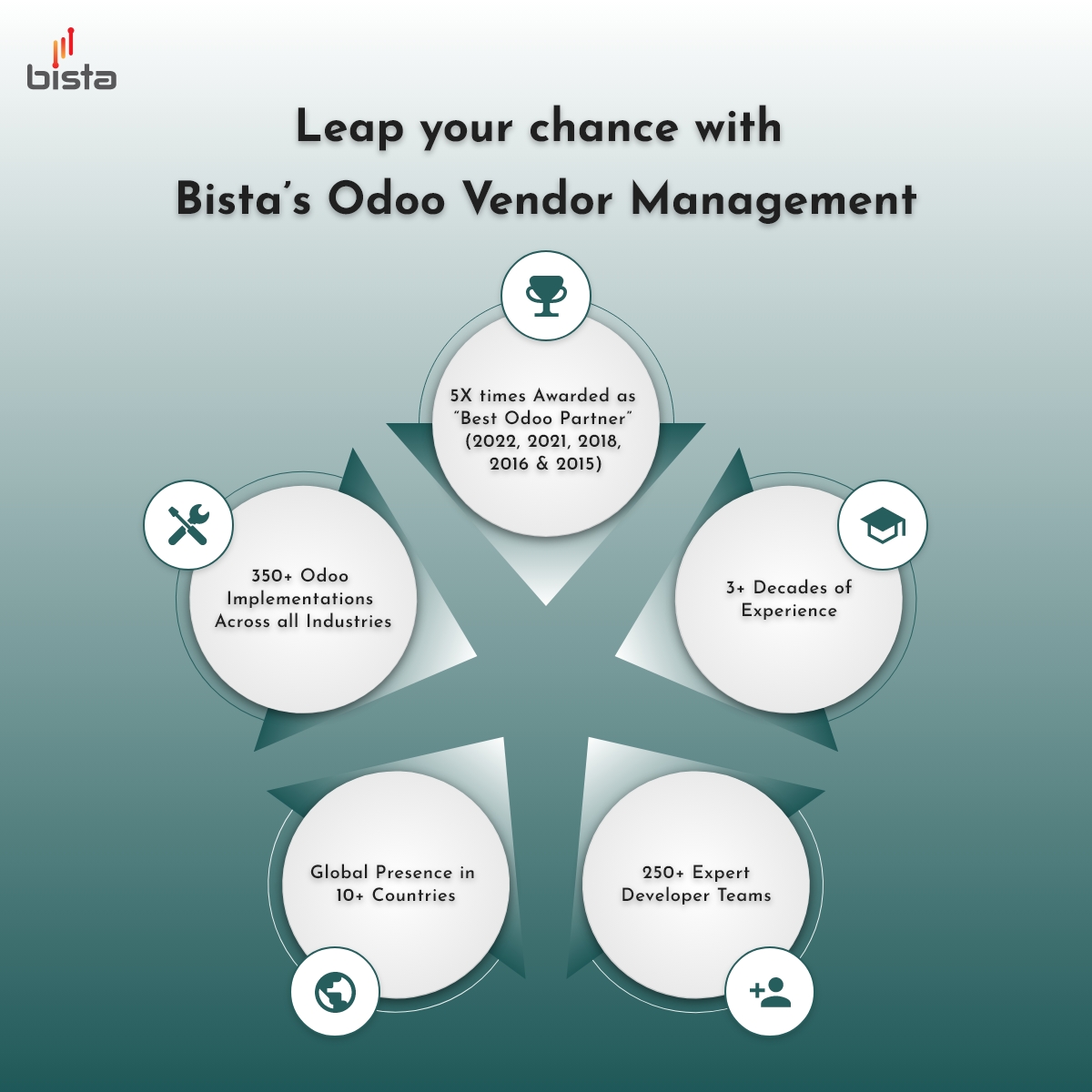 BistaSolutions1's tweet photo. Bista Solutions Inc is here to help businesses deploy complete end-to-end Odoo vendor management solutions quickly: https://t.co/UNwvFtg1gS

#erpconsultant #odoo #odooimplementation #odoogoldpartner #erpimplementation   #VendorManagementSoftware #VendorManagement https://t.co/aPrPH5FJgx