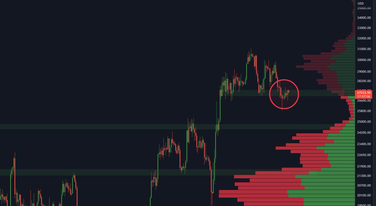 $27,000 #BITCOIN RETEST! 😱