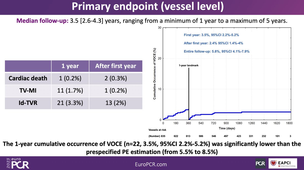 GraziellaPompei's tweet photo. It was a great pleasure to present the Long-term Outcomes of SHERPA-MAGIC study at #EuroPCR 2023 LBT session.
Many thanks to Professor Windecker, the discussants and all the investigators
📃👉🏻https://t.co/oVt4jcUvDh

@GianlucaCampo78 @enrico_cerrato @Ruggierossella @PCRonline https://t.co/zAIlqpvz3R