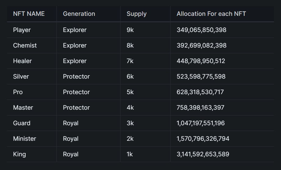 🚨 How much is each NFT allocation?

🔷 Player : 349,065,850,398 $AiA

🔷 Chemist : 392,699,082,398 $AiA

🔷 Healer : 448,798,950,512 $AiA

🔷 Silver : 523,598,775,598 $AiA

🔷 Pro : 628,318,530,717 $AiA

🔷 Master : 758,398,163,397 $AiA

🔷 Guard : 1,047,197,551,196 $AiA

🔷