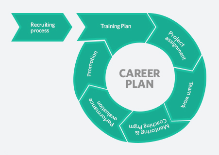 #careerplanning #recruitingprocess #trainingplan #teamwork #performancedriven #careerdevelopment