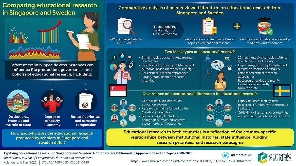 Discover this infographic of a study comparing educational research produced by scholars in Singapore and Sweden. Read the full #openaccess article and infographic in more detail here bit.ly/42GYTcb

@erikgustavus #ComparativeEducation #educationpolicy #IJCED