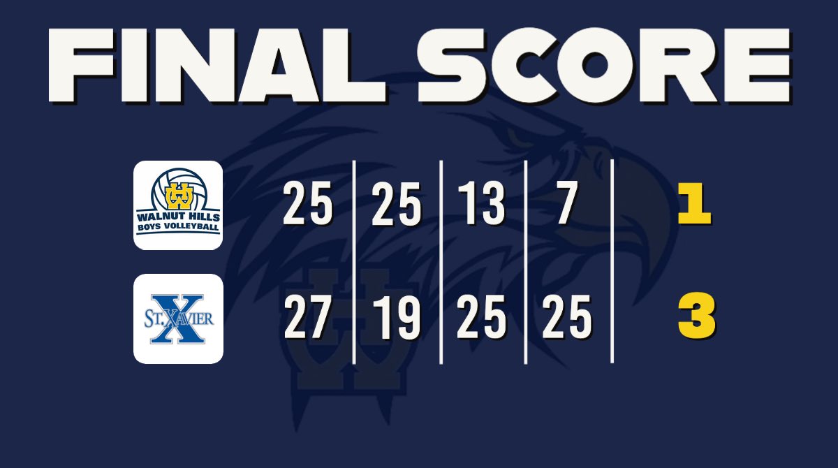 Varsity’s season ends in a tough 4-set match against St. Xavier. Even though we came up short, we are proud of what our team accomplished this season. Thank you to our fans for always supporting us 🦅🏐#WHHSBVB <a href="/walnutathletics/">Walnut Hills Eagles</a>