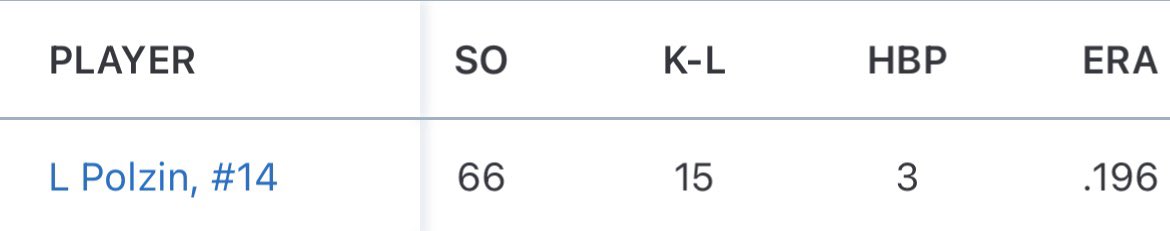 I am very honored to be named Sophomore Team Pitcher of the Year!
Thank you <a href="/cbradley2026/">Chase Bradley</a> and <a href="/alecwentrcek/">Alec Wentrcek</a> for the great catching!
2023 Stats
35.2 IP
W/L 5-0
13 H
1 ER
11 BB
66 SO
.196 ERA

<a href="/GOaksBaseball/">Grand Oaks Baseball</a> <a href="/ScorpionsBsb1/">Scorpions HS Baseball</a>