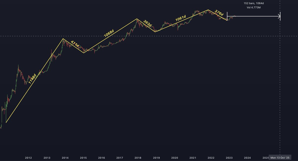 jasonpizzino's tweet photo. #Bitcoin Bull Market Top Scenario 1: 2H 2025 📈

📚 https://t.co/A4VwIXRukB