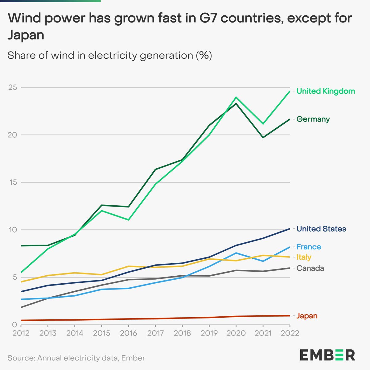 ember_energy's tweet photo. Wind has produced >20% of electricity in the 🇬🇧UK & 🇩🇪Germany, and >5% in 🇨🇦Canada, 🇫🇷France, 🇮🇹Italy, 🇺🇸US by 2022.
But, wind share never grew to reach beyond 1% of electricity in 🇯🇵 #Japan between 2012-2022.
#JapanWind
https://t.co/3WddospU3y https://t.co/2VnN6KX2e6