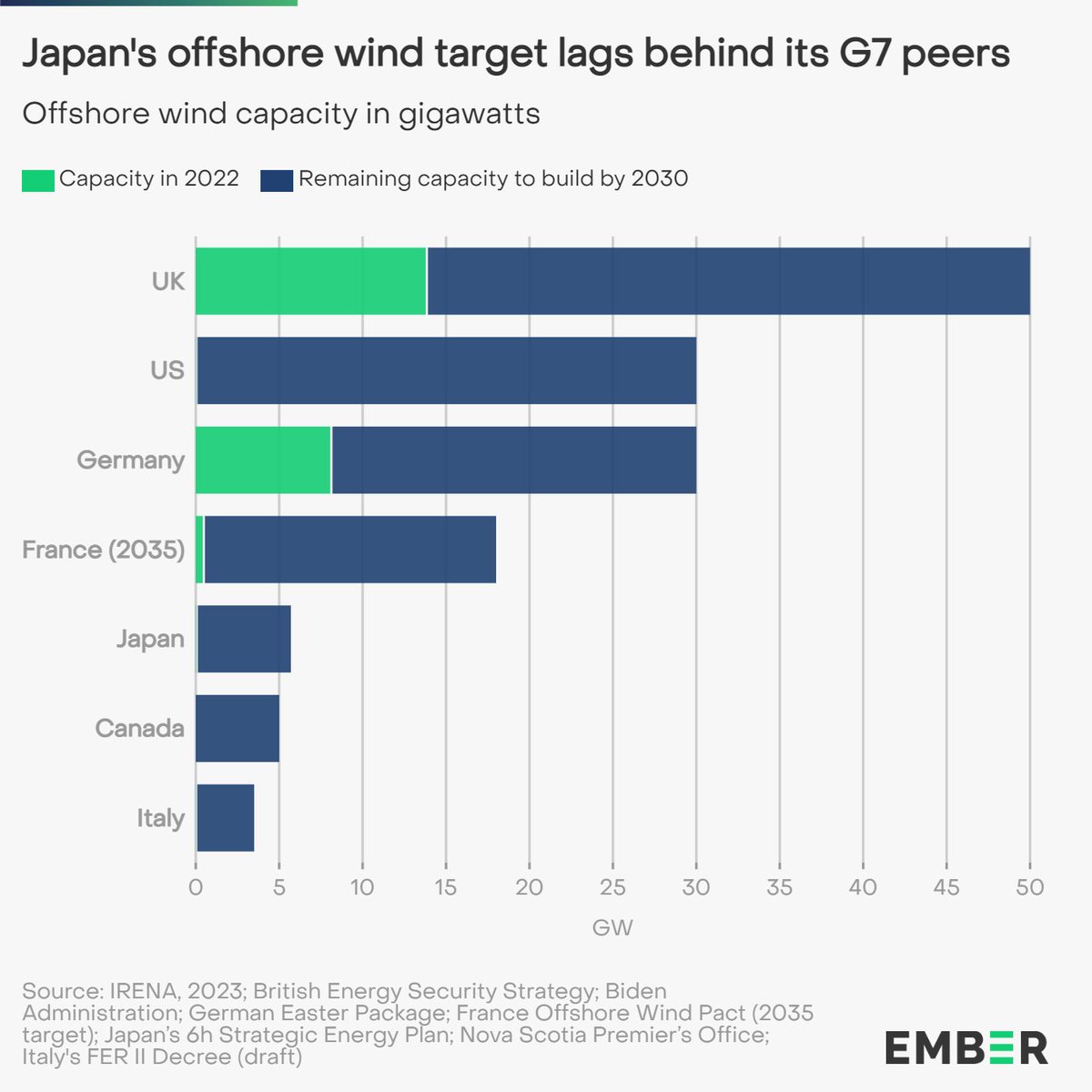 ember_energy's tweet photo. The #G7 plans to build 150 GW offshore wind by 2030 collectively. But, Japan’s plans for operational offshore wind will reach just 4% of that goal (5.7 GW).
Strengthening its wind plans will allow Japan to match the G7's clean power ambition.
#JapanWind
https://t.co/3WddospU3y https://t.co/vP5ex5qenK