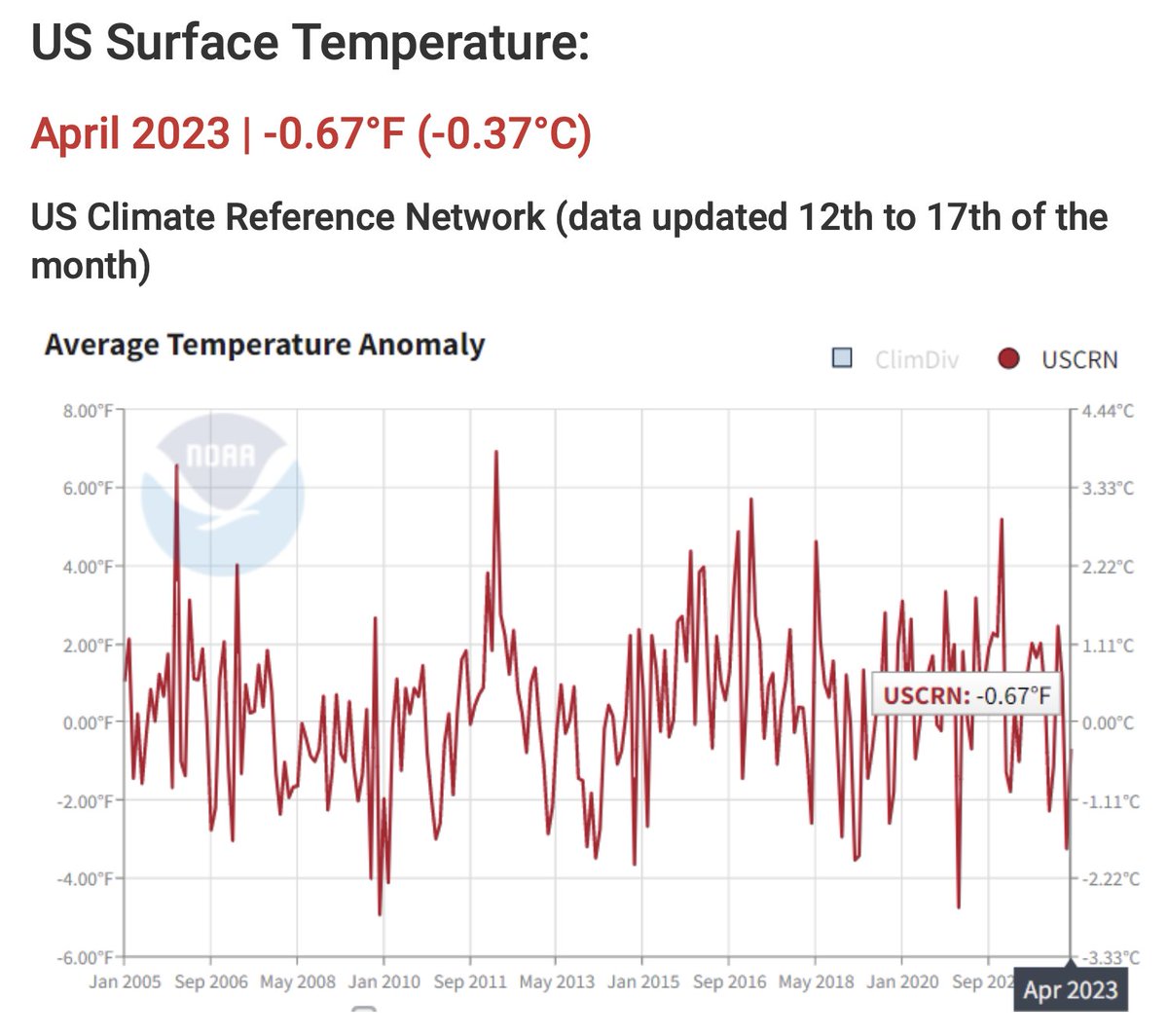 Just in from NOAA: No warming in the US since January 2005, despite 44% more atmospheric CO2. If every emission warms the planet, where's the warming? wattsupwiththat.com/uah-version-6/