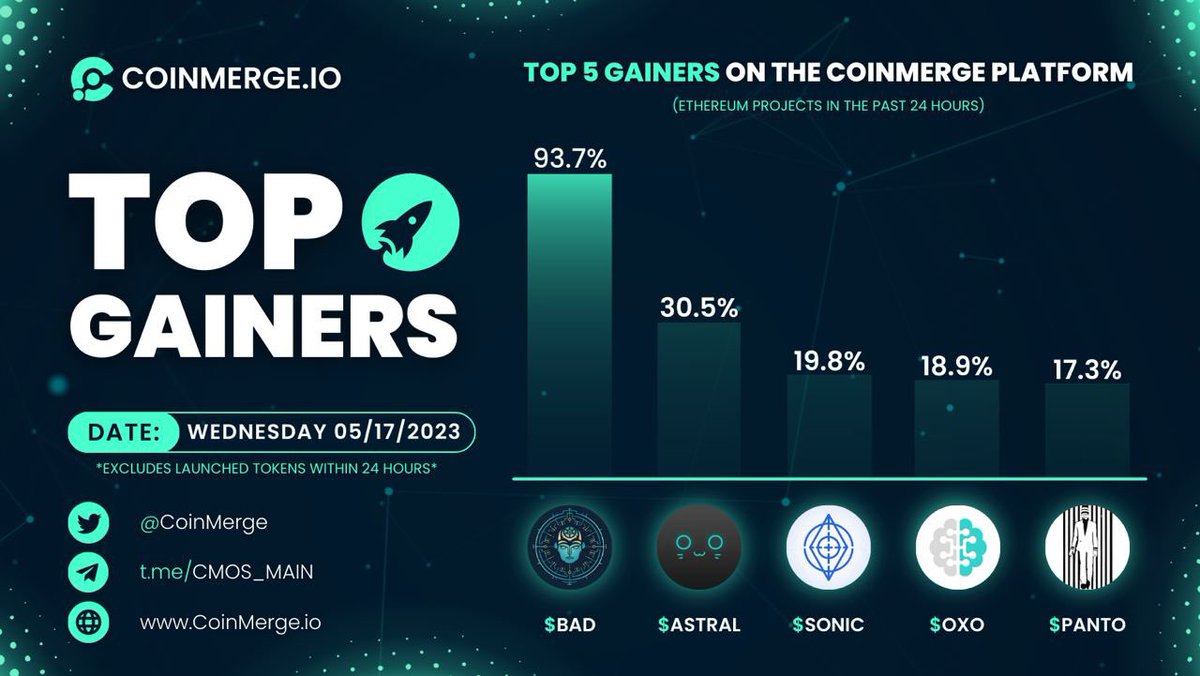 💥 CoinMerge.io Top #ETH Gainers!

🚀 <a href="/badideaai/">Bad Idea AI</a> $BAD
🚀 <a href="/ProjectAstralAI/">Project Astral</a> $ASTRAL
🚀 <a href="/SonicSuiteEth/">Sonic Suite</a> $SONIC
🚀 <a href="/0x0Audits/">0x0</a> #0X0
🚀 <a href="/Pantswap/">PantSwap DEX</a> $PANTO

CoinMerge.io | Welcome To #DeFi