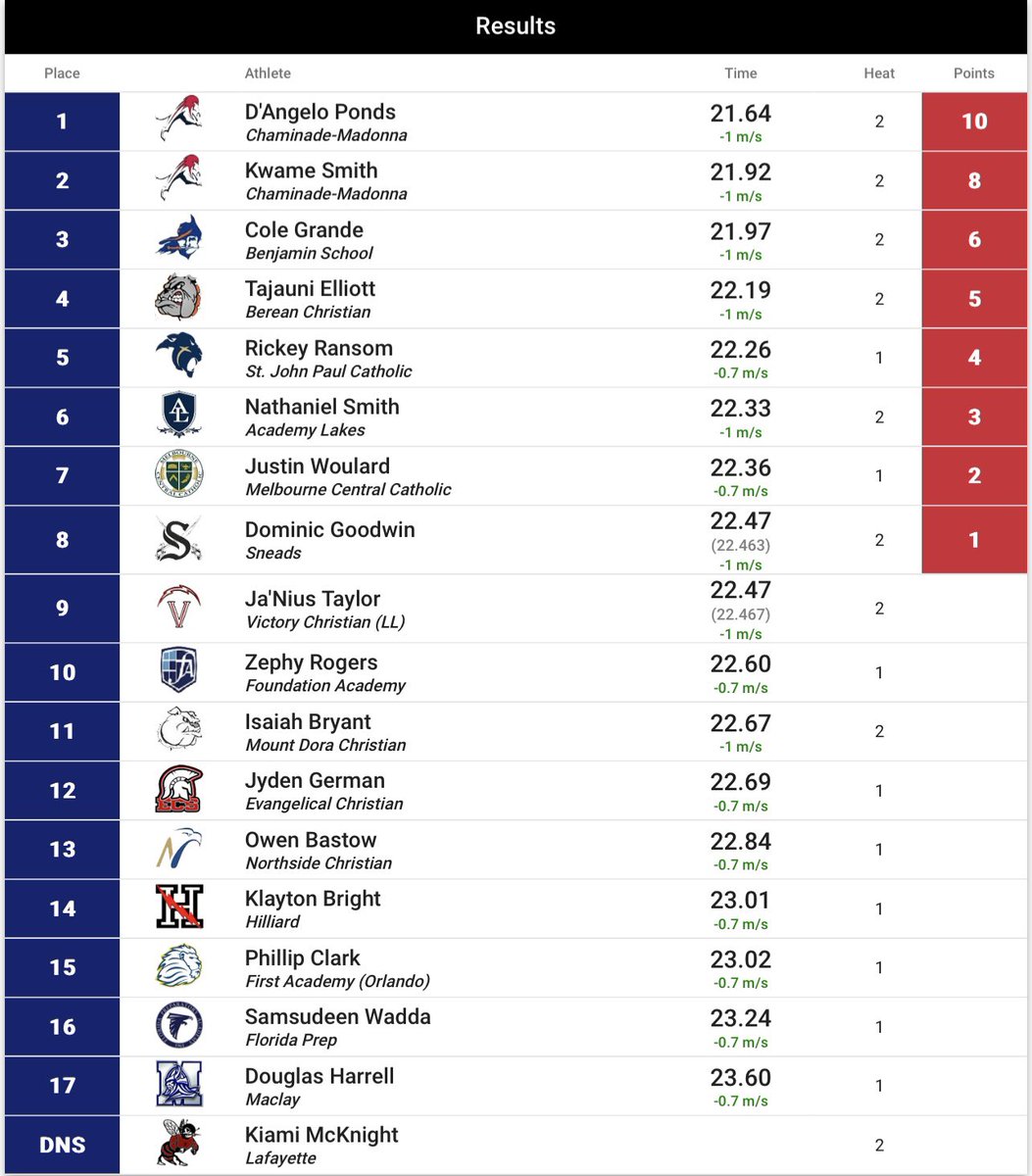 In the boys 200 meter run, here are the top four (4) finishers…

<a href="/FHSAA/">FHSAA</a> 1A State Track and Field Championships

🥇<a href="/DangeloPondss/">D’Angelo Ponds</a> - 21.64 sec. 🏆

🥈<a href="/kwamesmith11_/">Kwame Smith</a> - 21.92 sec. 

🥉<a href="/colegrande23/">Cole Grande</a> - 21.97 sec.

🏅<a href="/Tajauni2/">Tajauni</a> - 22.19 sec.

<a href="/CMLionsTrack/">CM Lions Track & Field</a> <a href="/TBSAthletics1/">Benjamin School Athletics</a> <a href="/BereanBulldogs/">Berean Bulldogs</a>